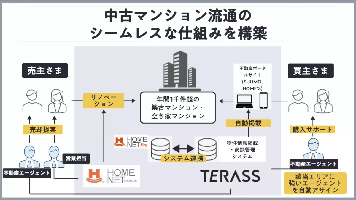 pptcグループ・ホームネットとTERASSが事業提携