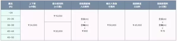 biid、マリーナでは関西初の輸入艇通関・検査が可能な「保税蔵置場」の許可を大阪北港マリーナで取得。 4月1日より受入れを開始いたします。