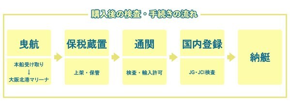 biid、マリーナでは関西初の輸入艇通関・検査が可能な「保税蔵置場」の許可を大阪北港マリーナで取得。 4月1日より受入れを開始いたします。
