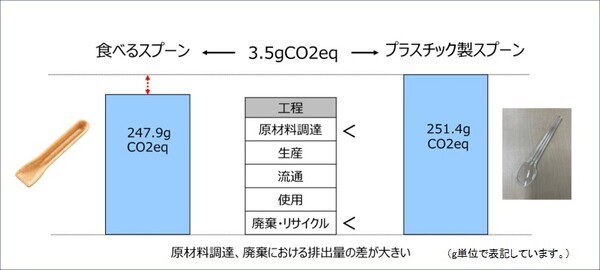 ソフトクリームでカーボンフットプリントを算定 食べるスプーンでＣＯ２を削減 ミニストップは、ソフトクリームで 社会課題の解決につなげます