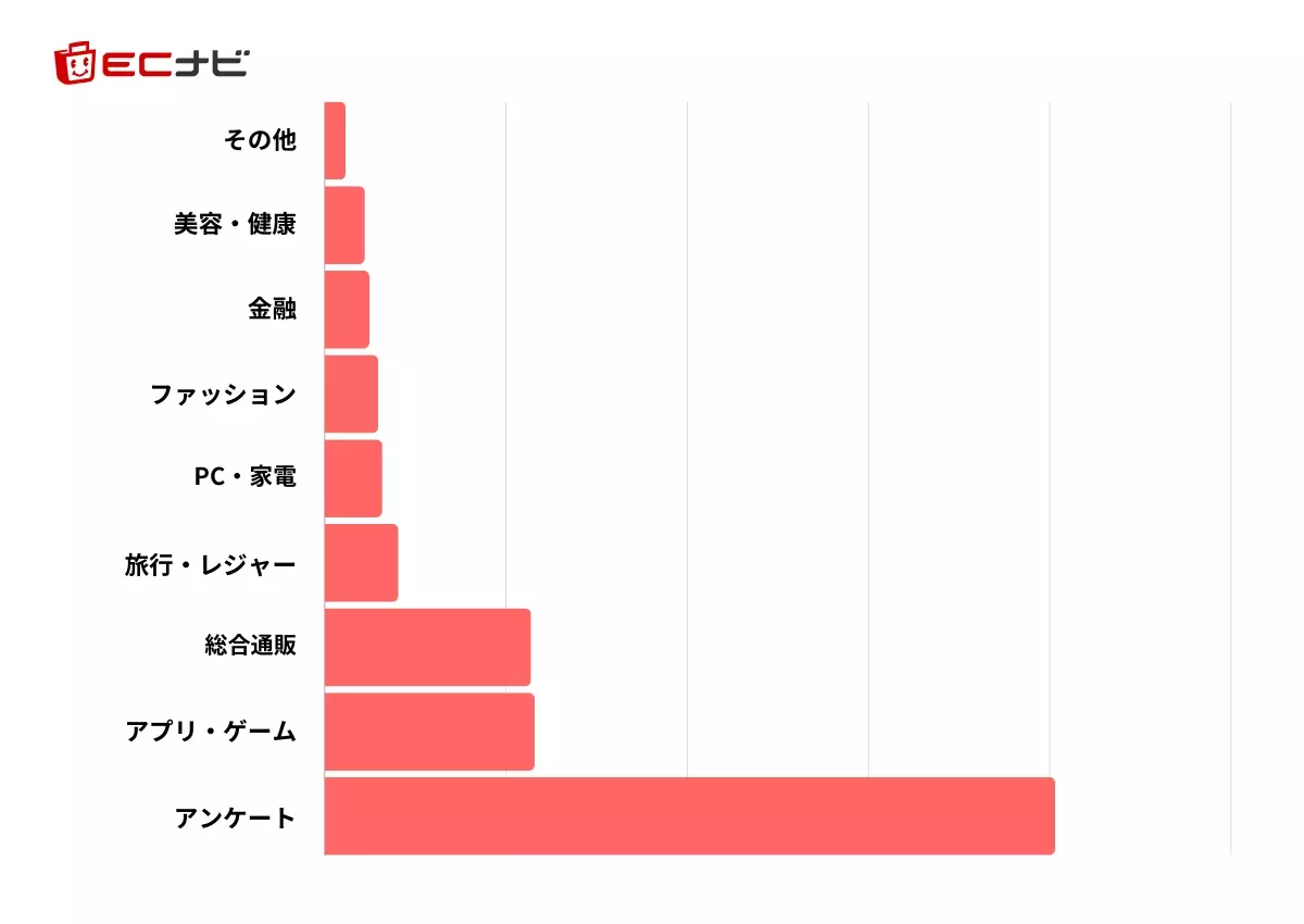 ポイントサイト「ECナビ」、「ポイ活」に関する実態調査【2024年版】