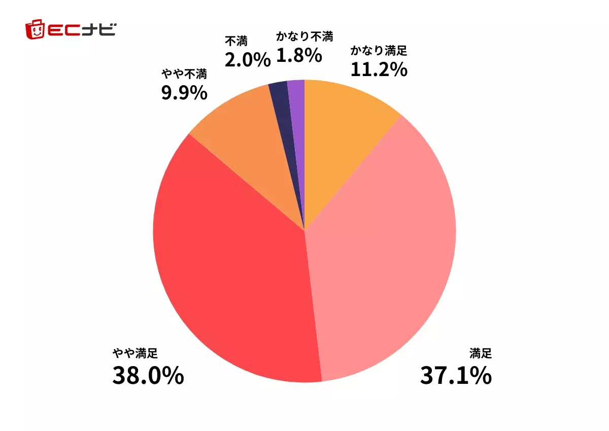 ポイントサイト「ECナビ」、「ポイ活」に関する実態調査【2024年版】