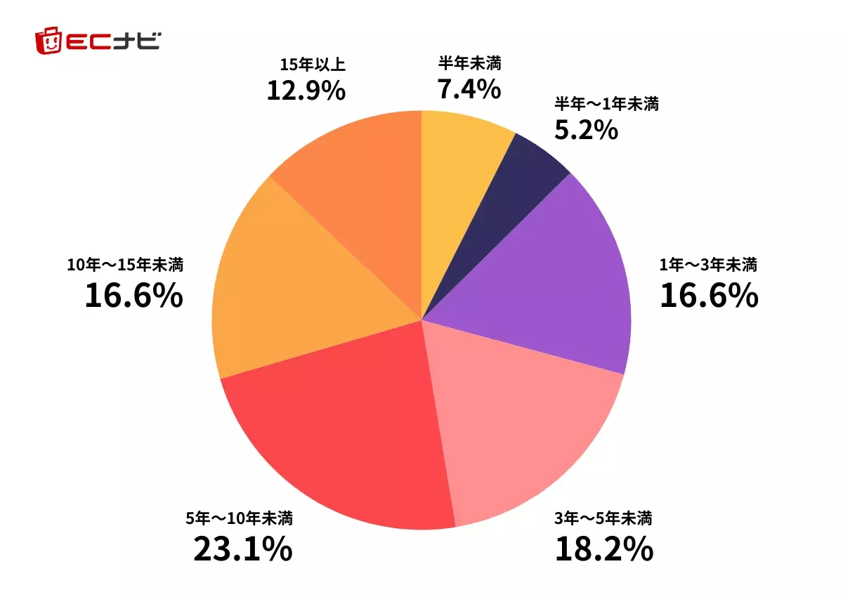 ポイントサイト「ECナビ」、「ポイ活」に関する実態調査【2024年版】