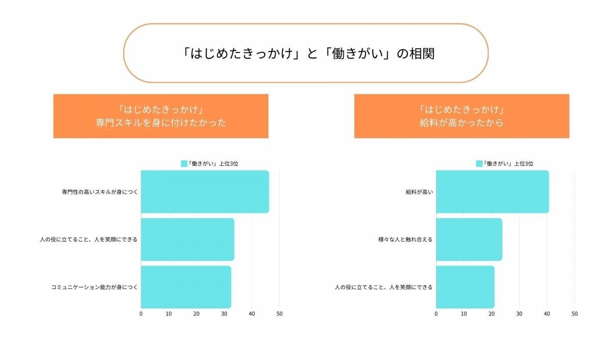 【接客サービス業の働きがいに関する調査】働きがい第1位は「人の役に立てること」。スキルや給与を重要視するワーカーは、勤務継続後もそれを働きがいにしている傾向が明らかに。