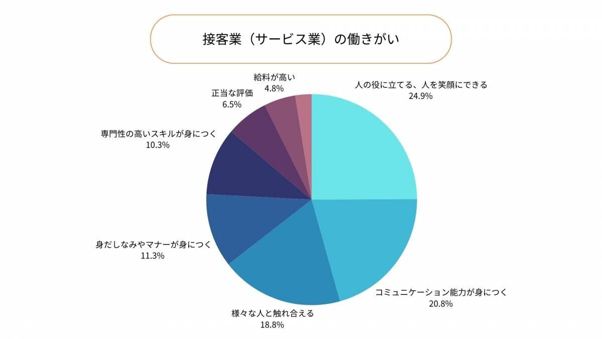 【接客サービス業の働きがいに関する調査】働きがい第1位は「人の役に立てること」。スキルや給与を重要視するワーカーは、勤務継続後もそれを働きがいにしている傾向が明らかに。