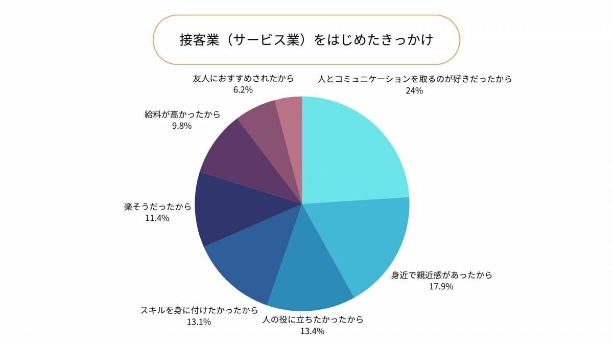 【接客サービス業の働きがいに関する調査】働きがい第1位は「人の役に立てること」。スキルや給与を重要視するワーカーは、勤務継続後もそれを働きがいにしている傾向が明らかに。