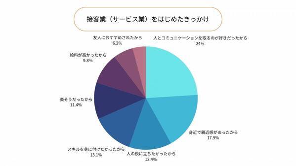 【接客サービス業の働きがいに関する調査】働きがい第1位は「人の役に立てること」。スキルや給与を重要視するワーカーは、勤務継続後もそれを働きがいにしている傾向が明らかに。