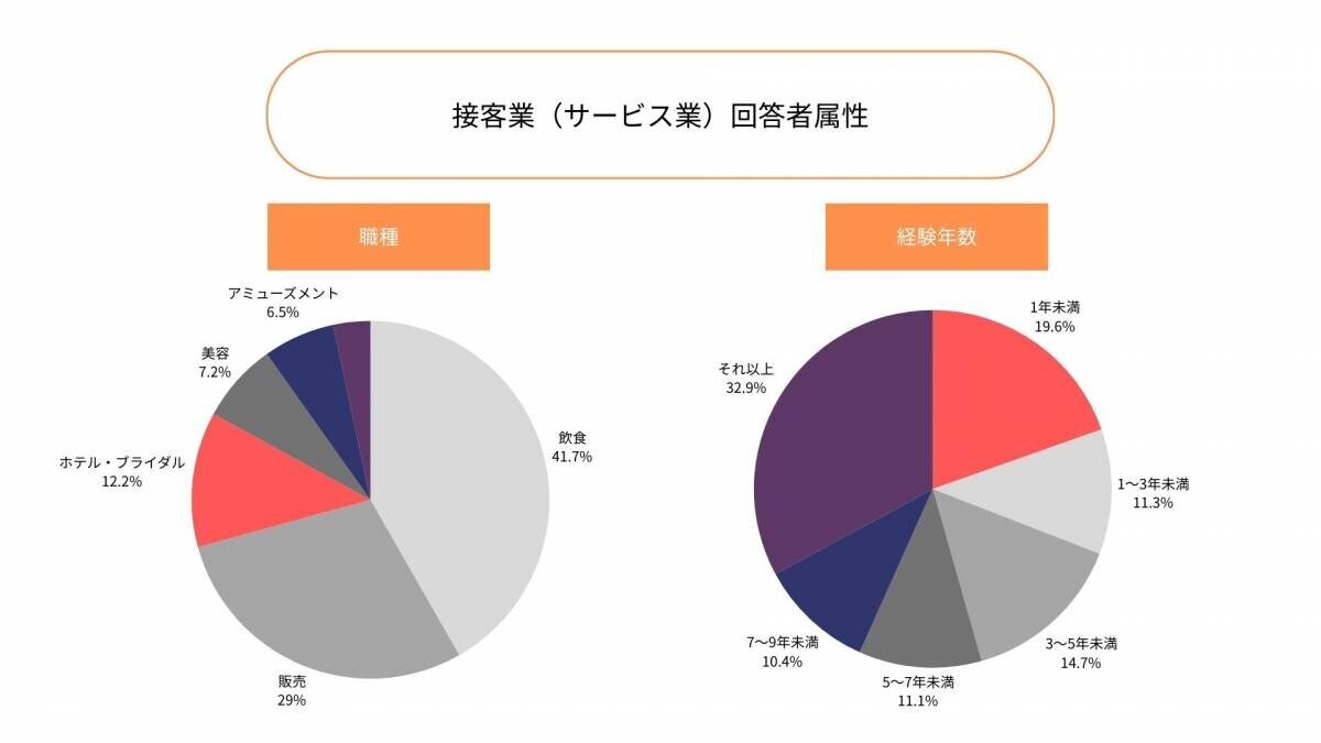 【接客サービス業の働きがいに関する調査】働きがい第1位は「人の役に立てること」。スキルや給与を重要視するワーカーは、勤務継続後もそれを働きがいにしている傾向が明らかに。