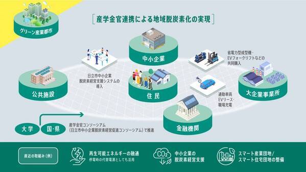 【茨城県日立市】デジタルを活用した次世代未来都市（スマートシティ）の実現に向けた 日立市×（株）日立製作所共創プロジェクトを推進中！