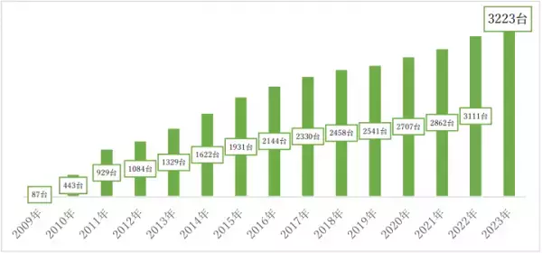 累計出荷台数が3200台を超える。車載型飲酒運転防止システム『呼気吹き込み式アルコール・インターロック装置』2023年度出荷実績と普及状況