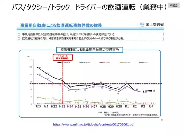 累計出荷台数が3200台を超える。車載型飲酒運転防止システム『呼気吹き込み式アルコール・インターロック装置』2023年度出荷実績と普及状況