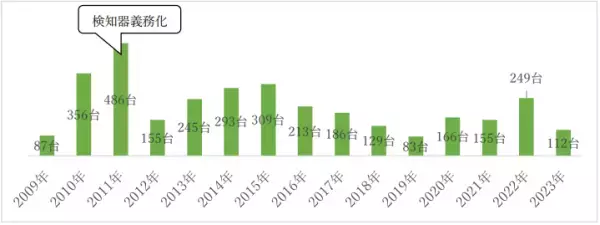 累計出荷台数が3200台を超える。車載型飲酒運転防止システム『呼気吹き込み式アルコール・インターロック装置』2023年度出荷実績と普及状況