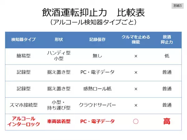 累計出荷台数が3200台を超える。車載型飲酒運転防止システム『呼気吹き込み式アルコール・インターロック装置』2023年度出荷実績と普及状況