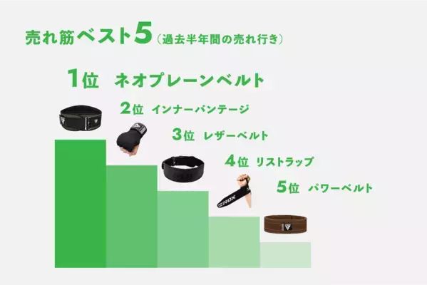 昨年比200％突破！今売れているRDX® SPORTS最新売れ筋商品5選を発表！