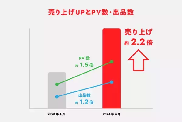 昨年比200％突破！今売れているRDX® SPORTS最新売れ筋商品5選を発表！