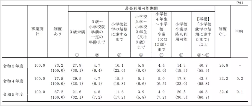 LeTech、育児時短勤務等の取得期間を「小学校卒業まで」に延長し、仕事と育児の両立を支援