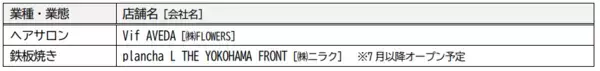 商業エリアの開業日を6月20日（木）に決定【相鉄アーバンクリエイツ・相鉄ビルマネジメント】