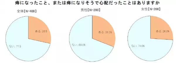 ～大正製薬『腸活と痔に関する意識調査』を実施～
