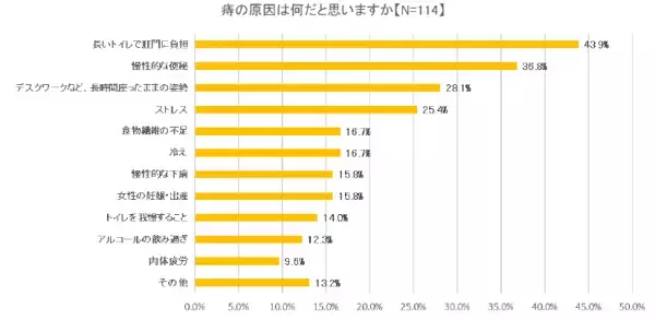 ～大正製薬『腸活と痔に関する意識調査』を実施～
