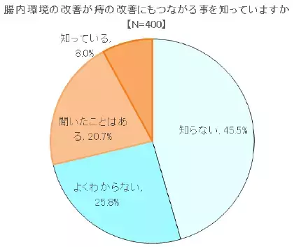 ～大正製薬『腸活と痔に関する意識調査』を実施～