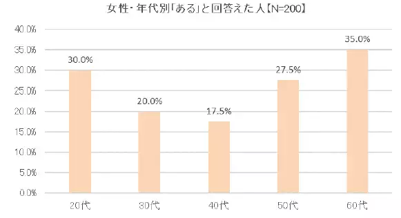 ～大正製薬『腸活と痔に関する意識調査』を実施～