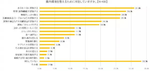 ～大正製薬『腸活と痔に関する意識調査』を実施～
