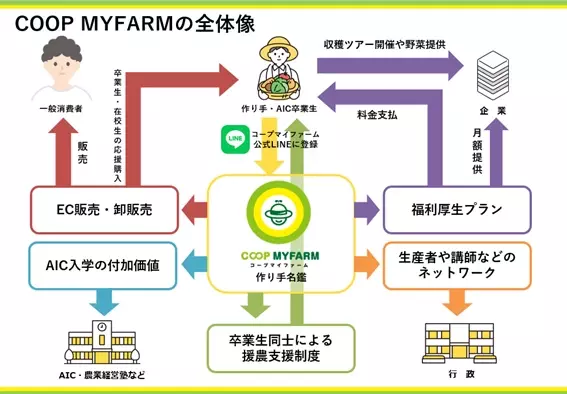 作り手と繋がりたい人が大集合する“作り手名鑑” 新サービス「COOP MYFARM」を開始