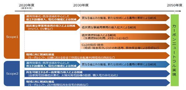 「環境方針」および「環境ビジョン」を策定【相鉄グループ】