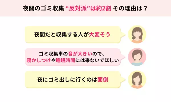 約1200人のママたちが回答！福岡市などの夜間のゴミ収集、賛成？反対？【ママスタアンケート】