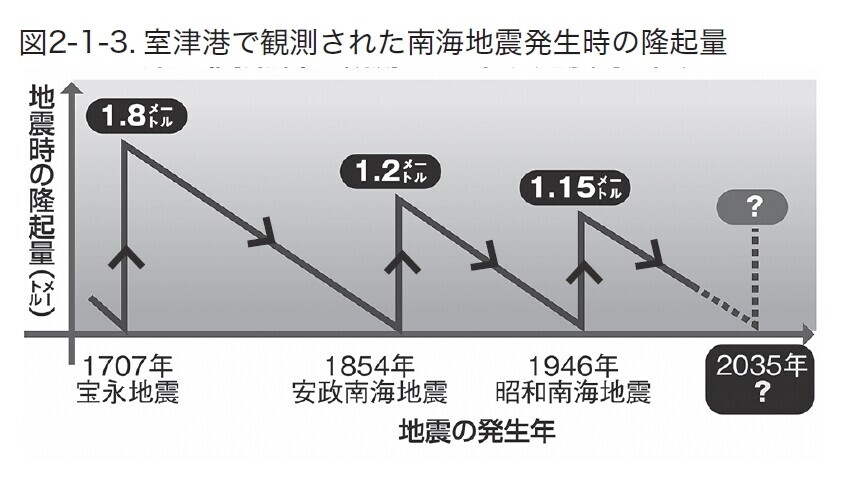 ２０４０年までに起きる南海トラフ地震に専門家が警鐘を鳴らす。『M9地震に備えよ 南海トラフ・九州・北海道』を8/9発売。