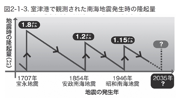 ２０４０年までに起きる南海トラフ地震に専門家が警鐘を鳴らす。『M9地震に備えよ 南海トラフ・九州・北海道』を8/9発売。