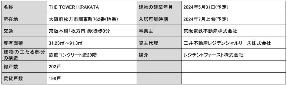 住宅・商業一体型の複合再開発、駅直結・総戸数202戸・地上29階建て賃貸タワーレジデンス『THE TOWER HIRAKATA』が竣工