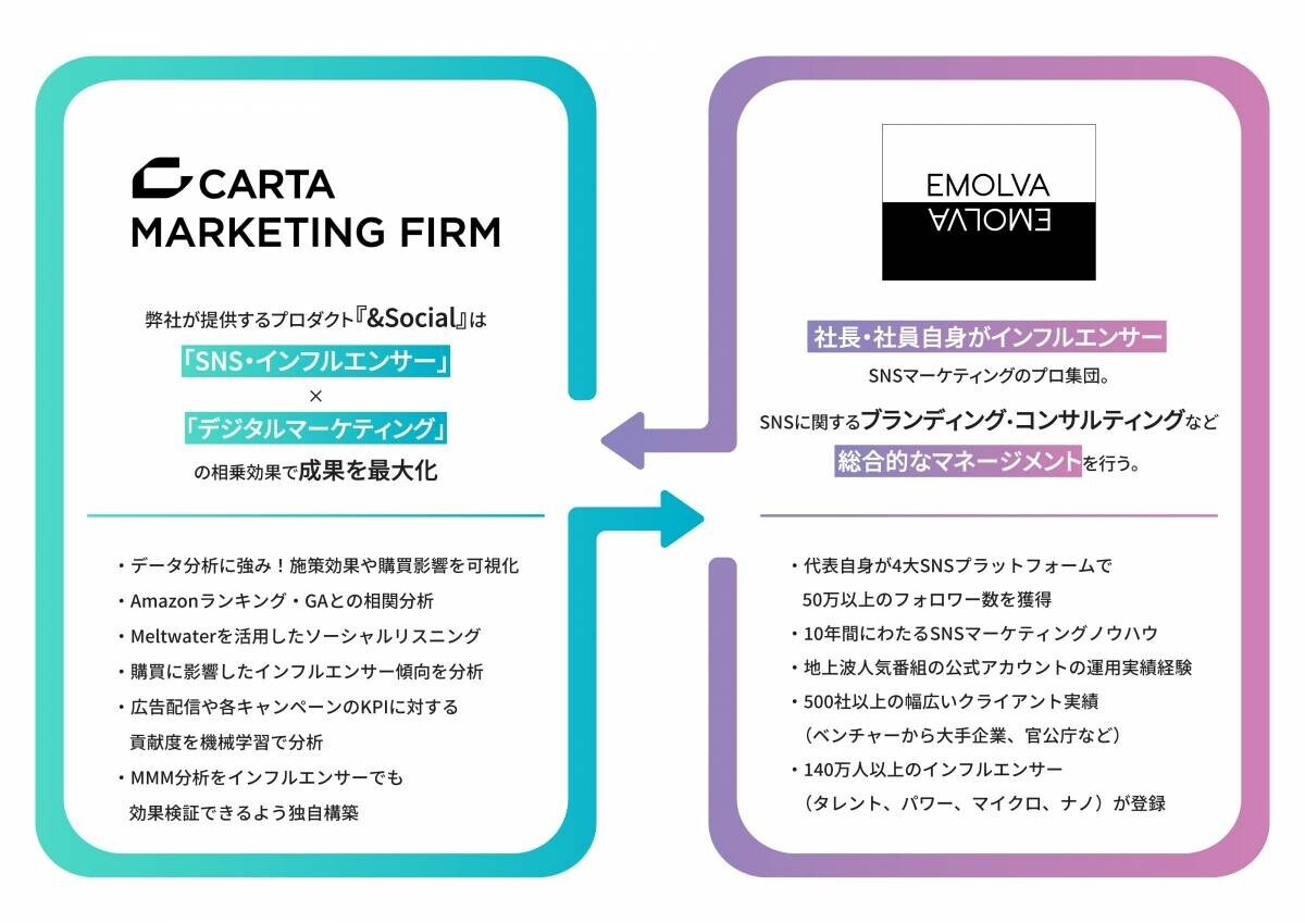 CARTA MARKETING FIRM、SNSマーケティングを展開する株式会社EMOLVAとパートナーシップ締結 「データ分析力・専門知識」×「ブランディングノウハウ」