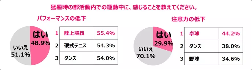 「猛暑時の運動に関する実態調査」～全国の運動部高校生約700人に実施～