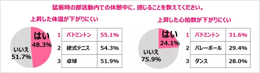 「猛暑時の運動に関する実態調査」～全国の運動部高校生約700人に実施～