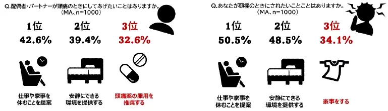 《第2弾　頭痛もちに関する夫婦の実態調査》同居していても約8割のパートナーは気づけていない 頭痛に振り回されて生活する頭痛もちの実態