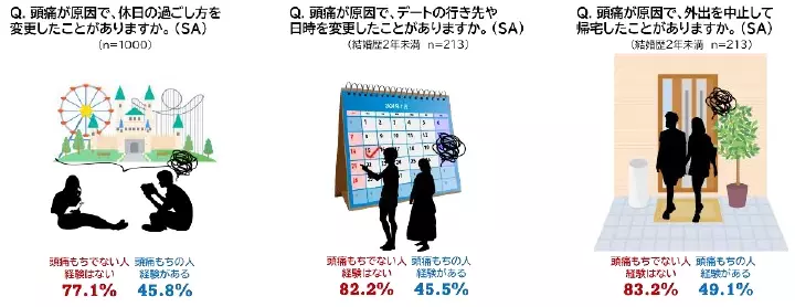 《第2弾　頭痛もちに関する夫婦の実態調査》同居していても約8割のパートナーは気づけていない 頭痛に振り回されて生活する頭痛もちの実態