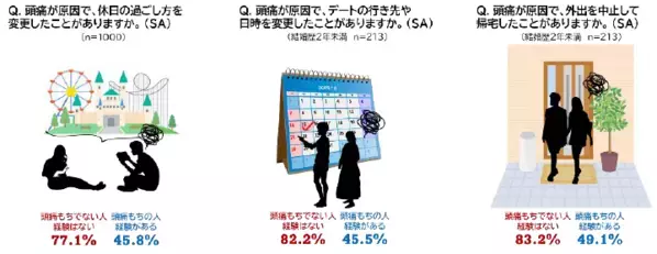 《第2弾　頭痛もちに関する夫婦の実態調査》同居していても約8割のパートナーは気づけていない 頭痛に振り回されて生活する頭痛もちの実態