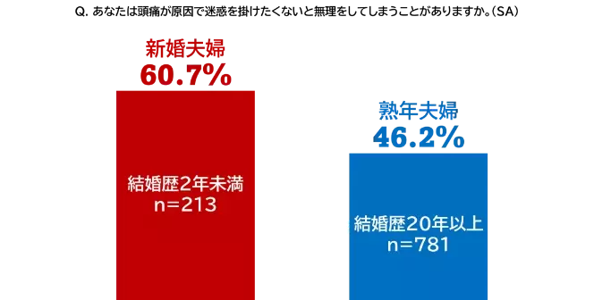 《第2弾　頭痛もちに関する夫婦の実態調査》同居していても約8割のパートナーは気づけていない 頭痛に振り回されて生活する頭痛もちの実態