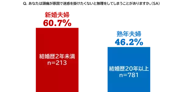 《第2弾　頭痛もちに関する夫婦の実態調査》同居していても約8割のパートナーは気づけていない 頭痛に振り回されて生活する頭痛もちの実態