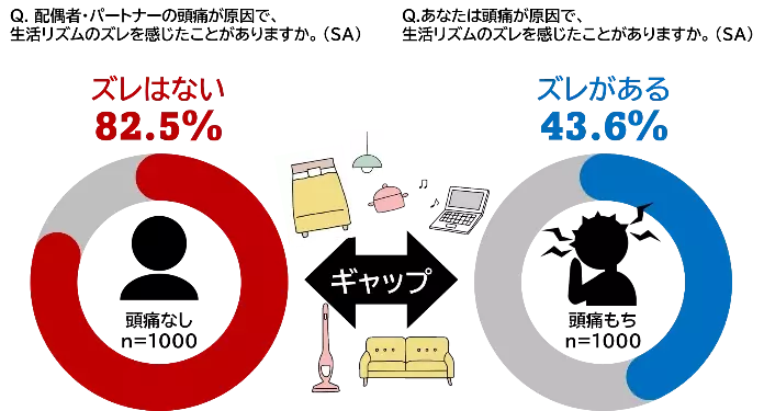 《第2弾　頭痛もちに関する夫婦の実態調査》同居していても約8割のパートナーは気づけていない 頭痛に振り回されて生活する頭痛もちの実態