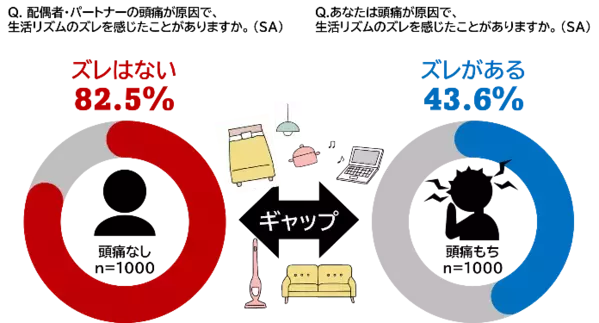 《第2弾　頭痛もちに関する夫婦の実態調査》同居していても約8割のパートナーは気づけていない 頭痛に振り回されて生活する頭痛もちの実態