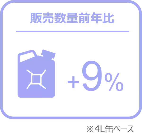 タイヤ、エンジンオイル前年超え、バッテリーでは前年比22％増 ー2024年11月の自動車用タイヤ・エンジンオイル・バッテリー販売速報ー