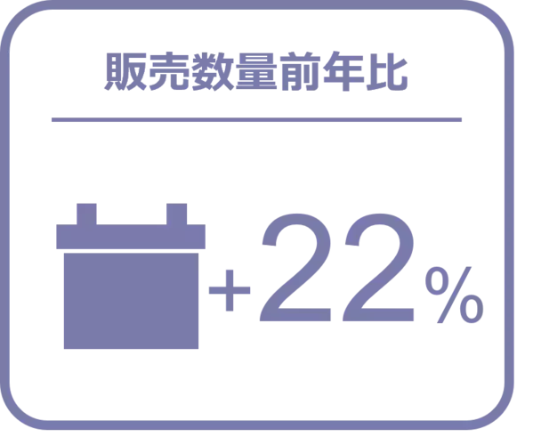タイヤ、エンジンオイル前年超え、バッテリーでは前年比22％増 ー2024年11月の自動車用タイヤ・エンジンオイル・バッテリー販売速報ー