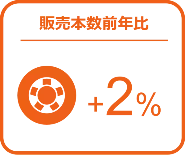 タイヤ、エンジンオイル前年超え、バッテリーでは前年比22％増 ー2024年11月の自動車用タイヤ・エンジンオイル・バッテリー販売速報ー