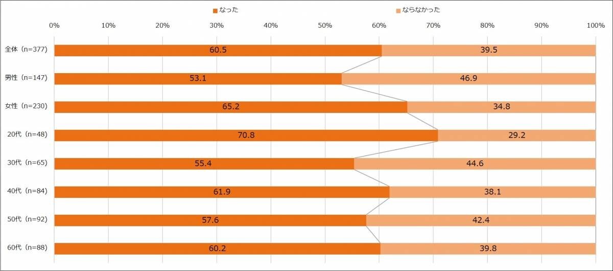 エクスクリエが 「二八（ニッパチ）の消費動向に関する調査結果」（全9項目）を発表