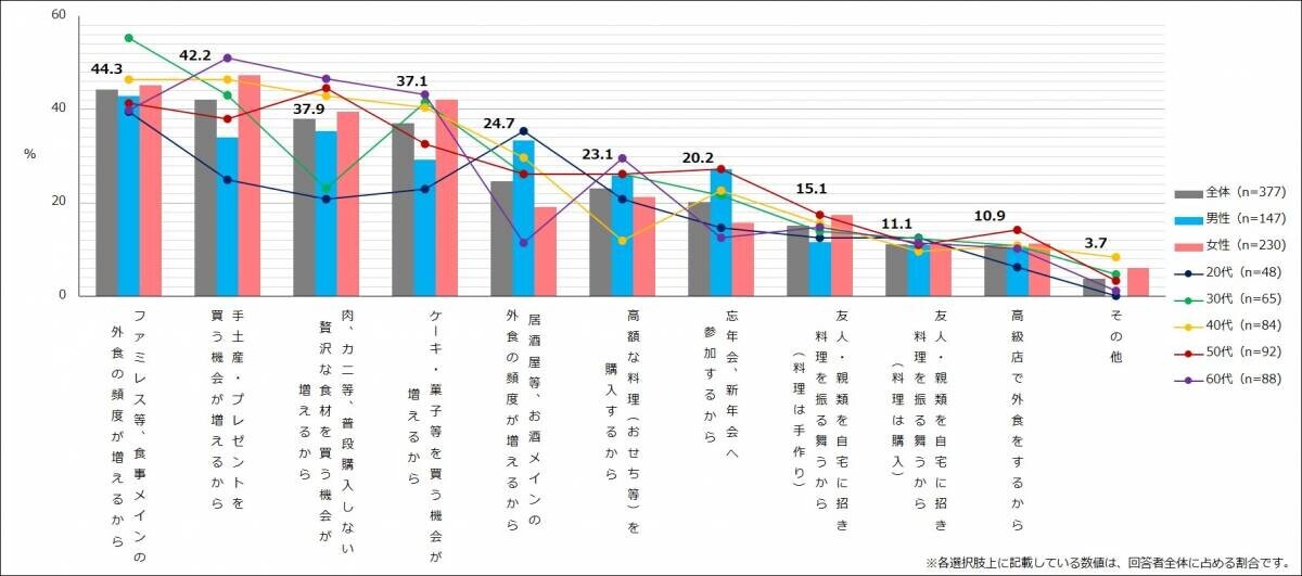 エクスクリエが 「二八（ニッパチ）の消費動向に関する調査結果」（全9項目）を発表