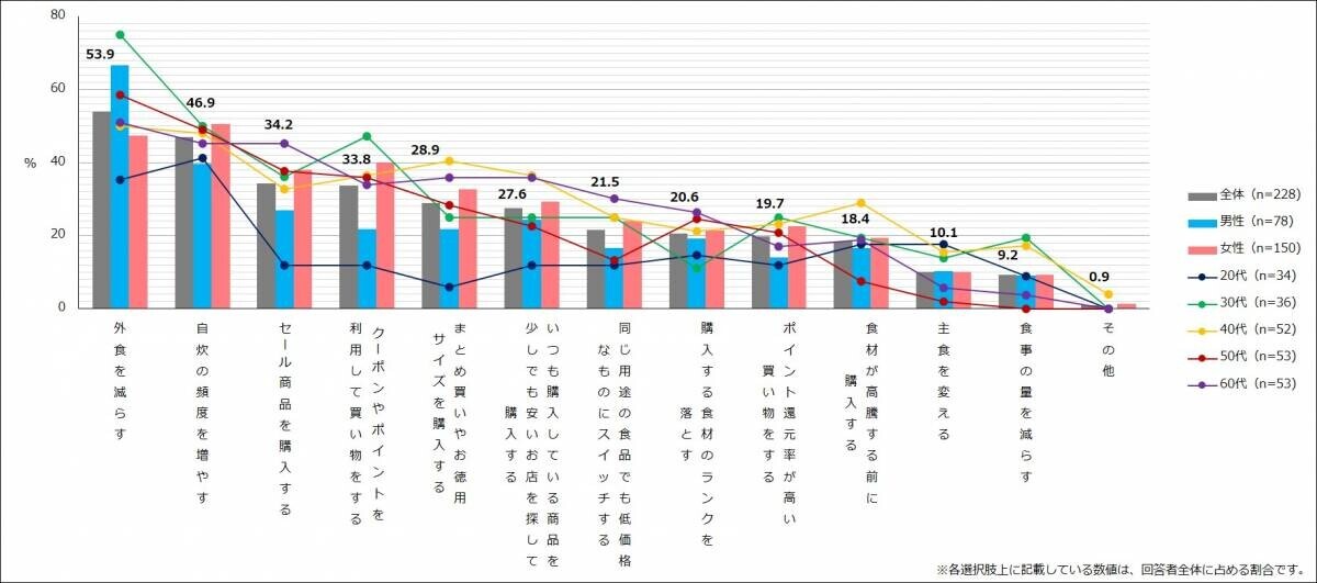 エクスクリエが 「二八（ニッパチ）の消費動向に関する調査結果」（全9項目）を発表