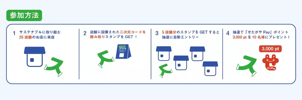 せたがやPayとコラボ！「サスセタ-世田谷のサステナブルなお店を巡るスタンプラリー-」11/8〜12/15開催！