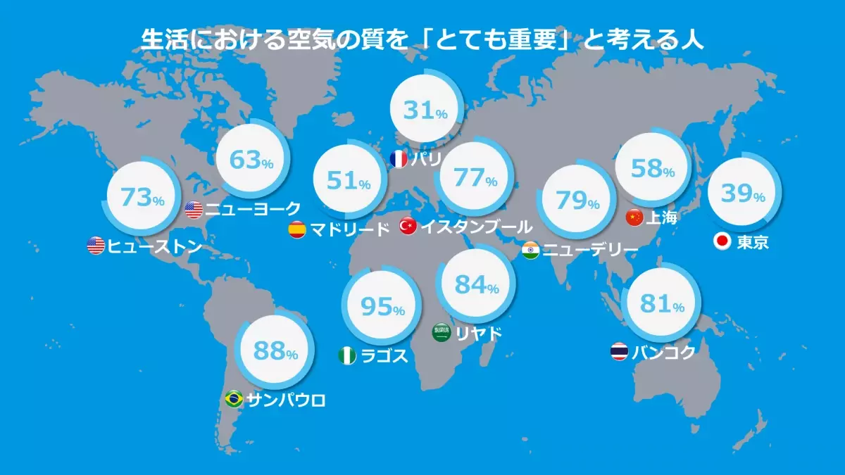 ＜ダイキン 世界の空気感調査＞ 世界12都市1,200人に聞いた「エアコンと空気に関わる意識・文化」